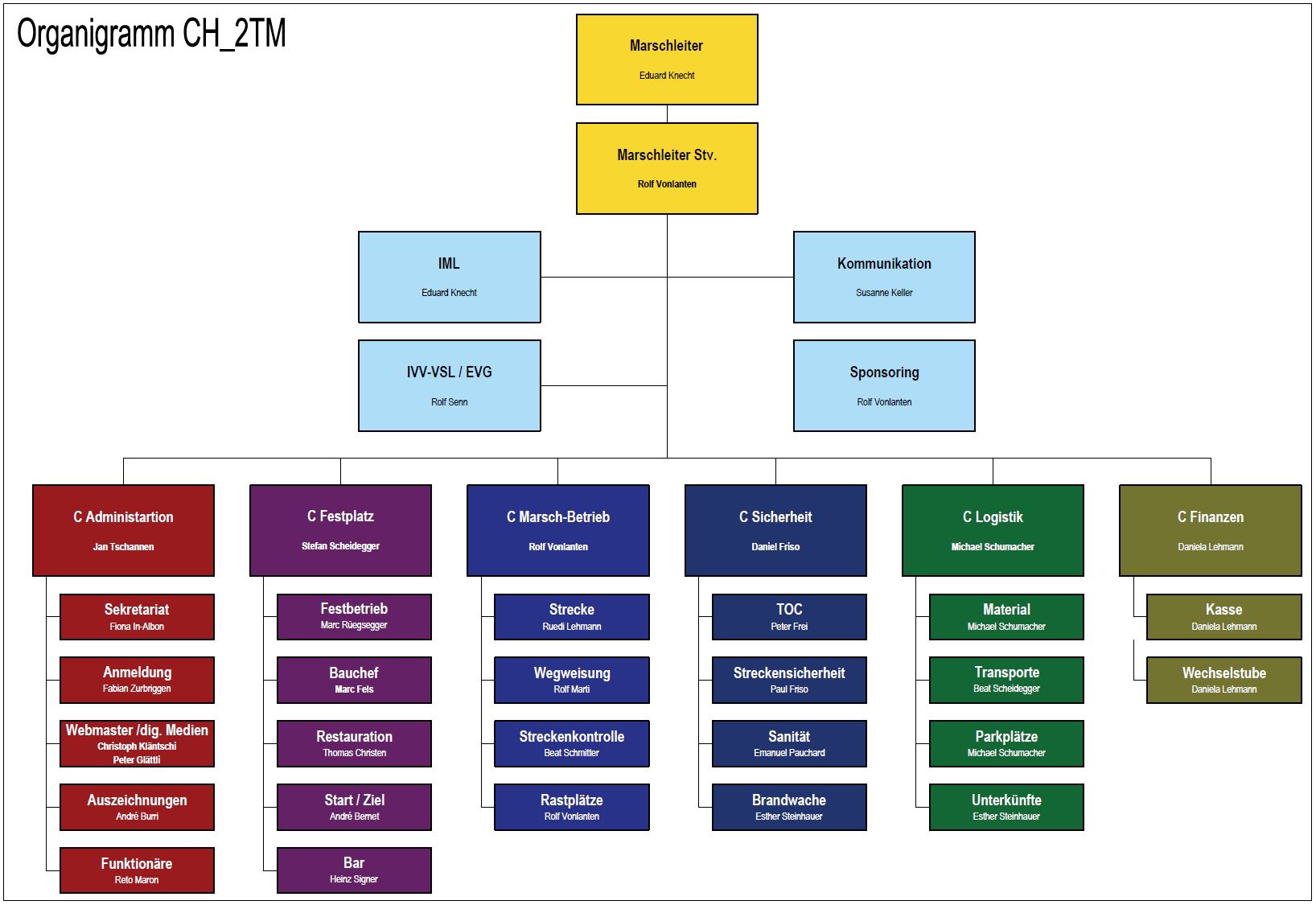 zum Vergrössern klicken Organigramm